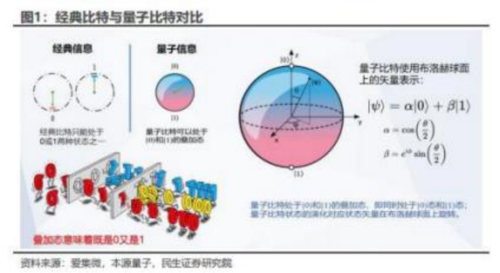 量子計算在數(shù)據(jù)安全領(lǐng)域的潛力及未來趨勢探討