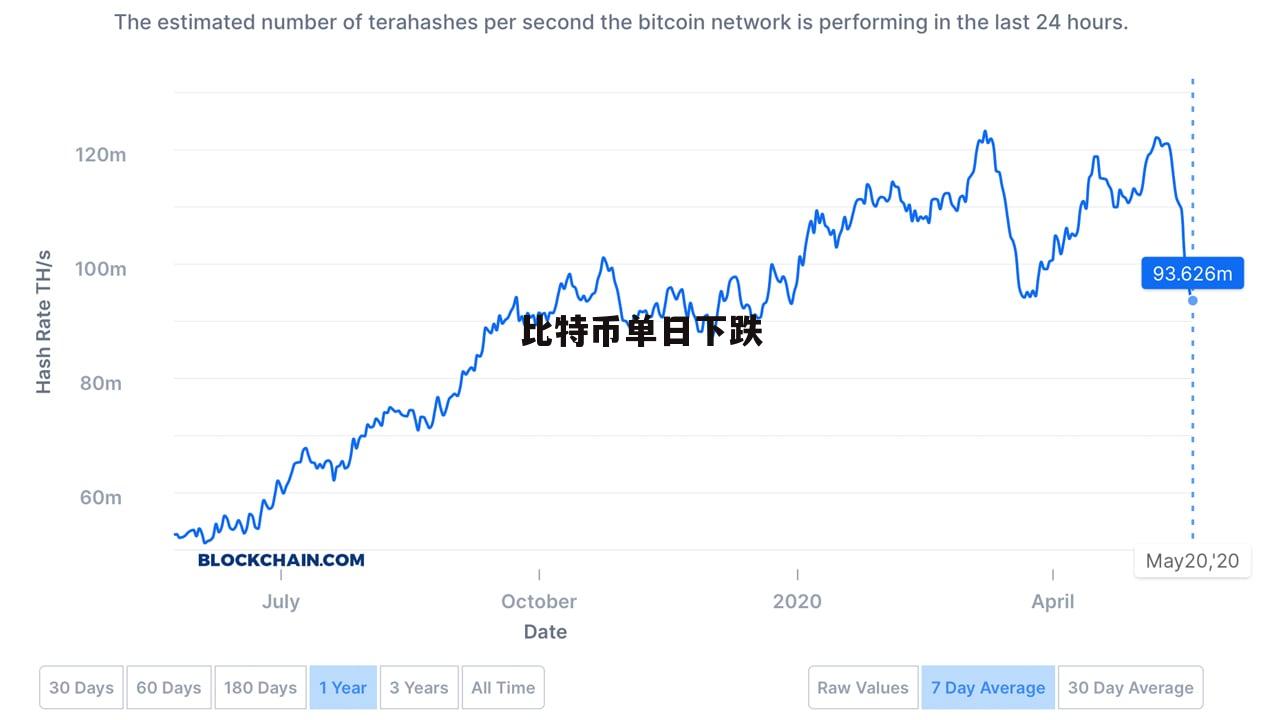 比特幣在金融市場(chǎng)的波折，12月下跌3.2%背后的啟示