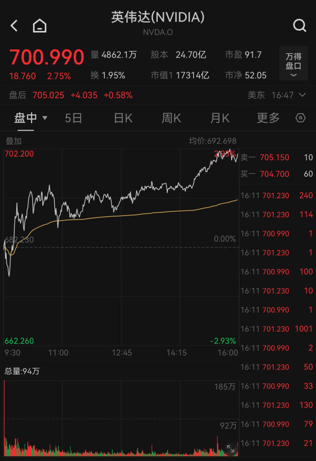 英偉達全年漲超170%