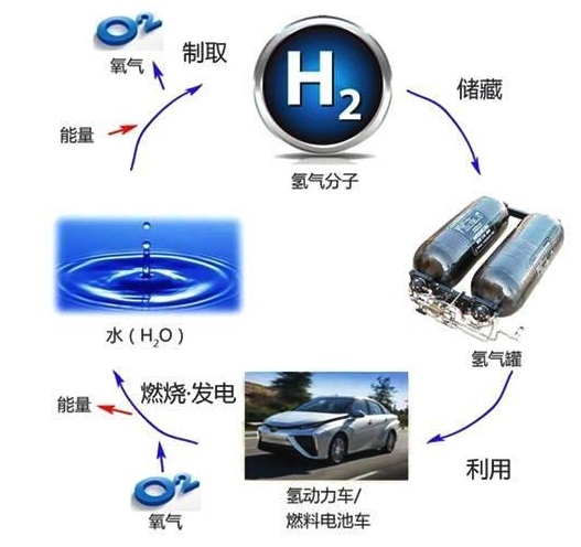 氫能技術(shù)突破瓶頸，破解傳統(tǒng)能源限制的新希望