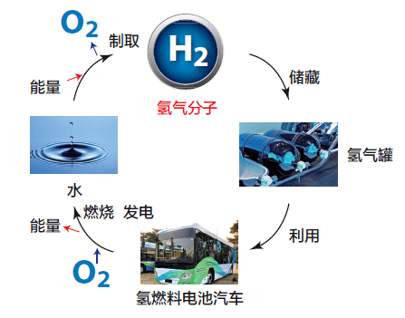 氫能技術(shù)突破瓶頸，破解傳統(tǒng)能源限制的新希望