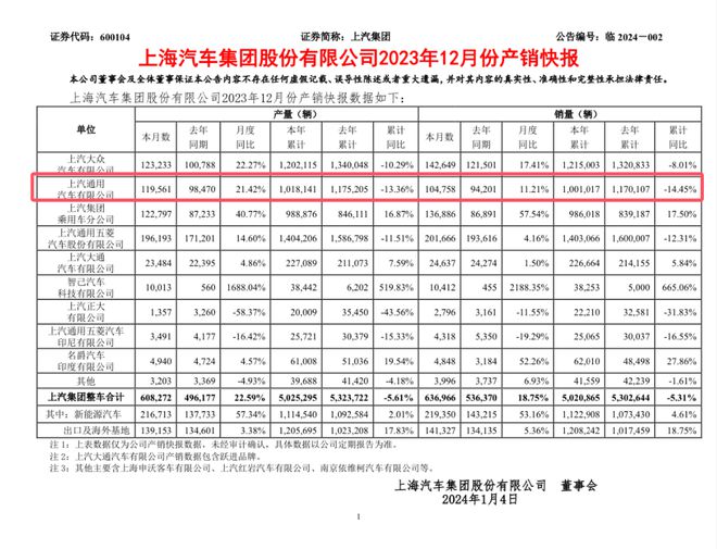 上汽通用銷售業(yè)績強勁增長，12月銷量突破7萬輛大關(guān)