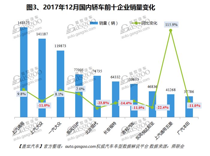 上汽通用銷售業(yè)績強勁增長，12月銷量突破7萬輛大關(guān)