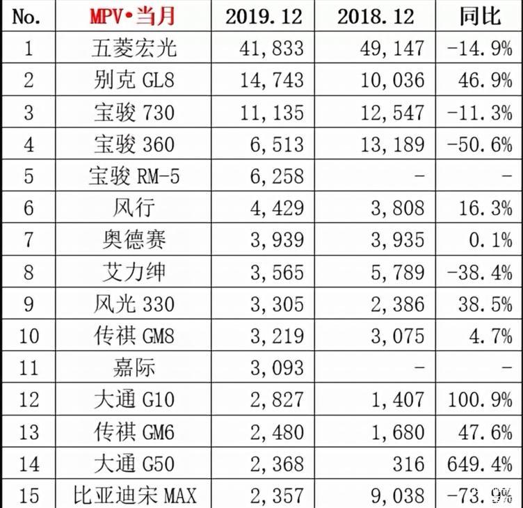 上汽通用銷售業(yè)績強勁增長，12月銷量突破7萬輛大關(guān)