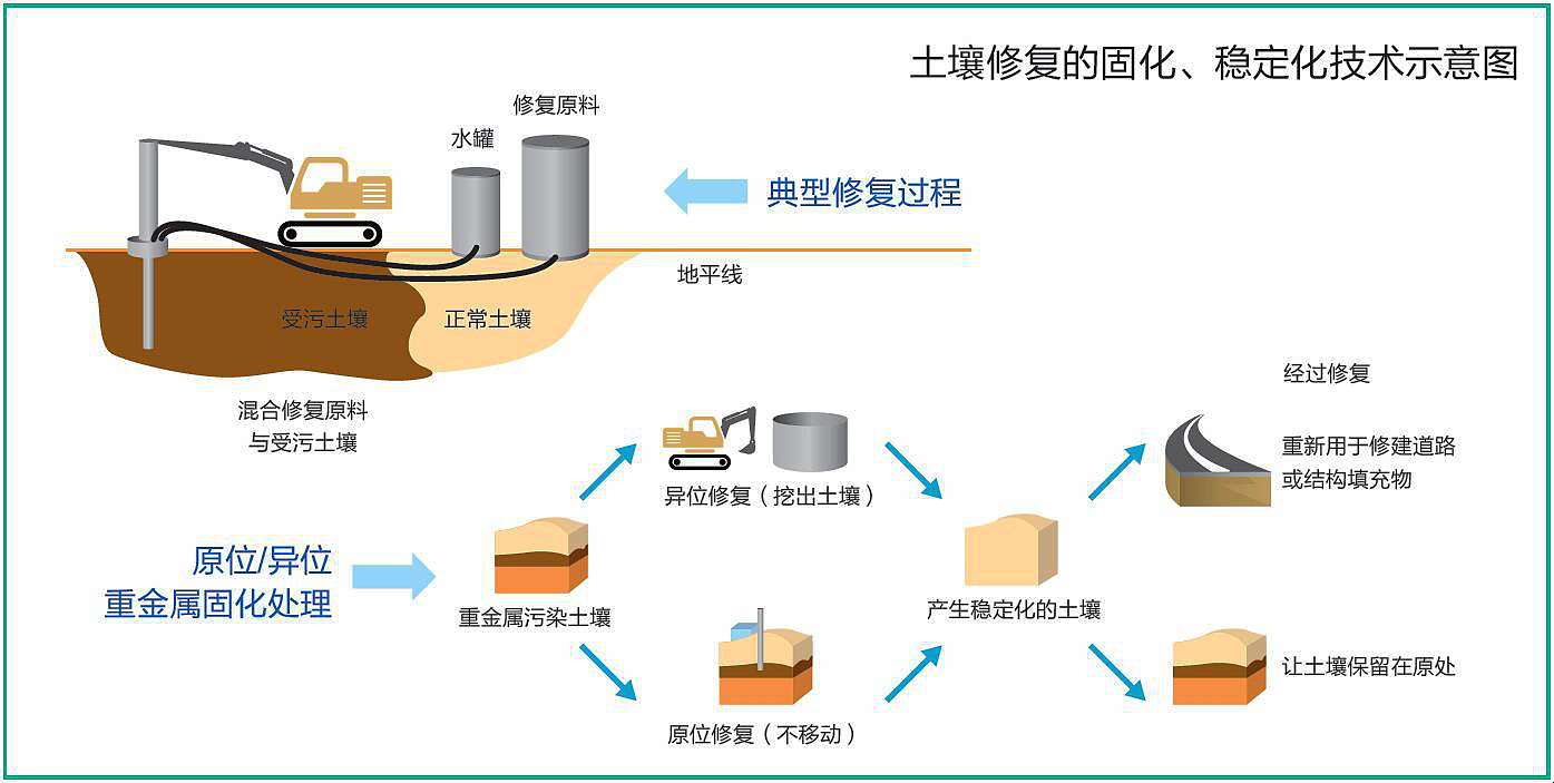 土壤修復技術，未來農(nóng)業(yè)的重要支柱力量