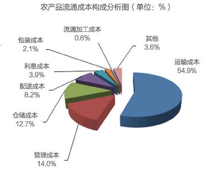 可食用包裝技術(shù)助力農(nóng)產(chǎn)品流通損耗問題探討