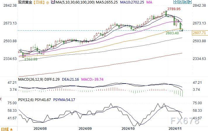 黃金市場波動(dòng)加劇，現(xiàn)貨黃金跌破2600美元，黃金投資新觀察