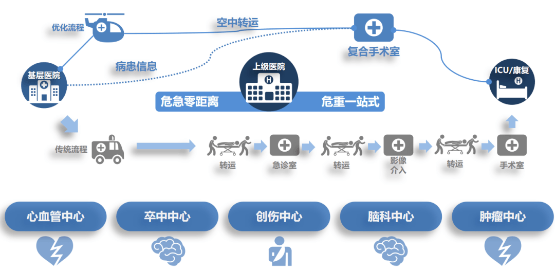 科技優(yōu)化突發(fā)醫(yī)療急救流程