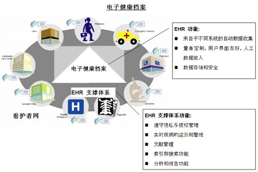 數(shù)字化健康檔案，重塑傳統(tǒng)醫(yī)療體系運(yùn)行模式的革新之路