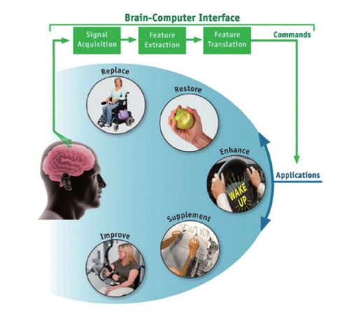 大腦計算機接口技術(shù)與神經(jīng)疾病治療創(chuàng)新路徑探索