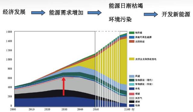 新型能源技術(shù)的未來趨勢與環(huán)保發(fā)展之路