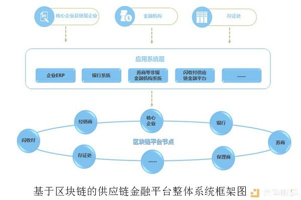 區(qū)塊鏈在供應(yīng)鏈管理中的創(chuàng)新應(yīng)用與實(shí)踐探索