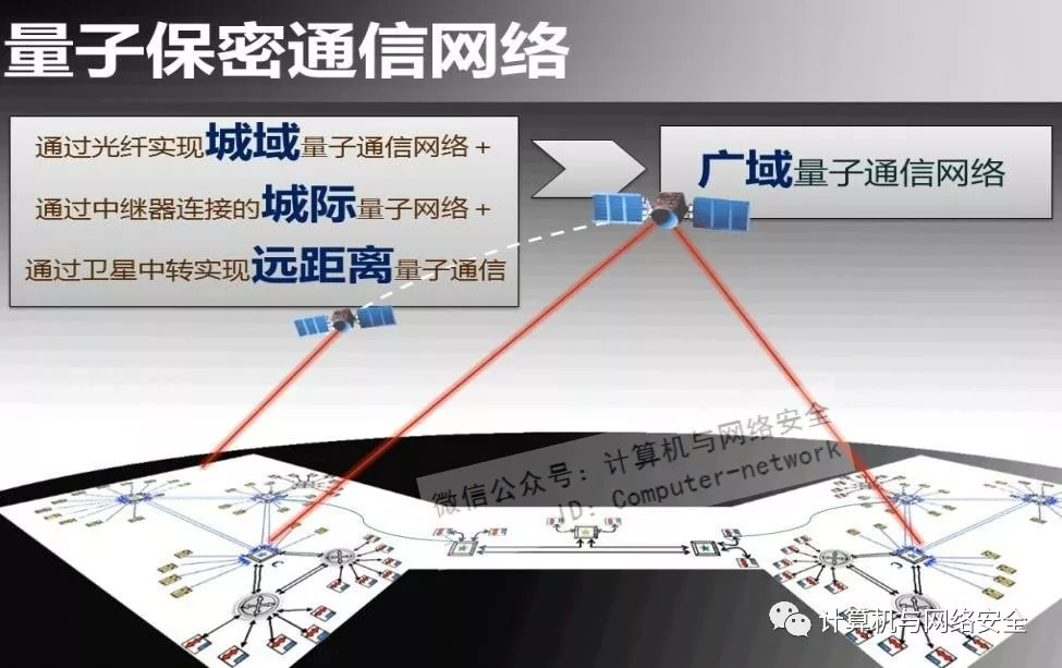 量子通信保障下的網(wǎng)絡(luò)信息高度安全