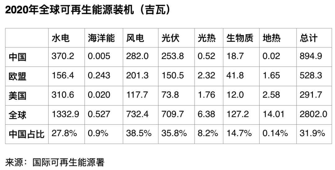 全球可再生能源裝機(jī)容量突破歷史紀(jì)錄