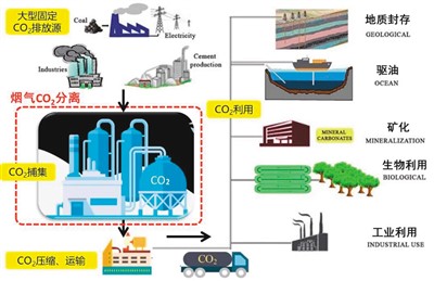 碳捕獲技術(shù)助力工業(yè)排放邁向零碳目標(biāo)