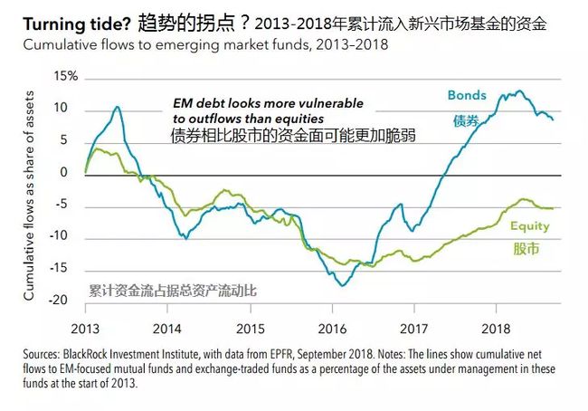 全球投資新態(tài)勢，新興市場投資機會增多，資本流入加速