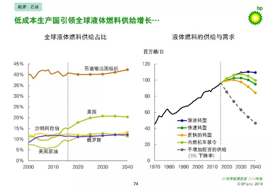 全球能源結(jié)構(gòu)調(diào)整趨勢(shì)，化石燃料地位下滑