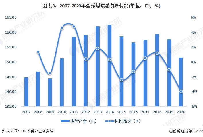 全球能源結(jié)構(gòu)調(diào)整趨勢(shì)，化石燃料地位下滑