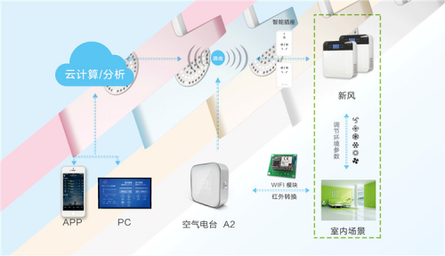 智能空氣管理設(shè)備，優(yōu)化室內(nèi)生活品質(zhì)