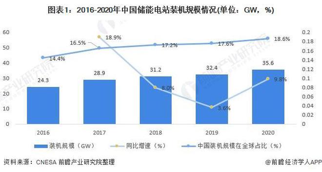 可再生能源儲能技術(shù)助力降低大規(guī)模發(fā)電成本