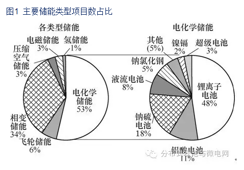 可再生能源儲能技術(shù)助力降低大規(guī)模發(fā)電成本