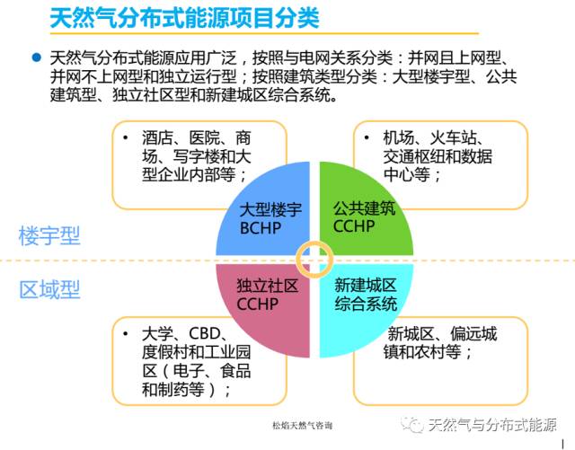 分布式能源管理系統(tǒng)，實現(xiàn)能源調(diào)控的靈活高效運行