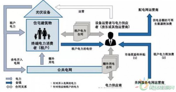 分布式能源管理系統(tǒng)，實現(xiàn)能源調(diào)控的靈活高效運行