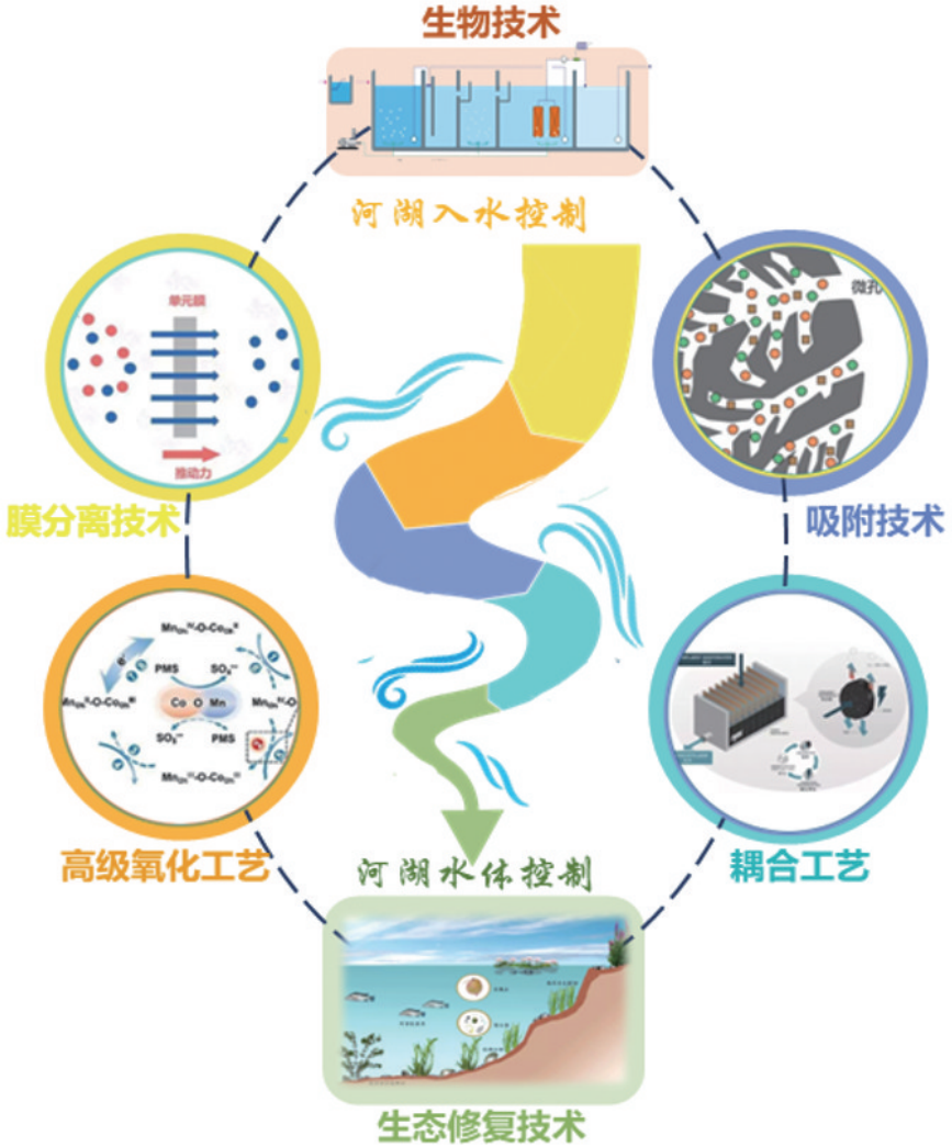 科技助力高效分解污染物與資源化利用