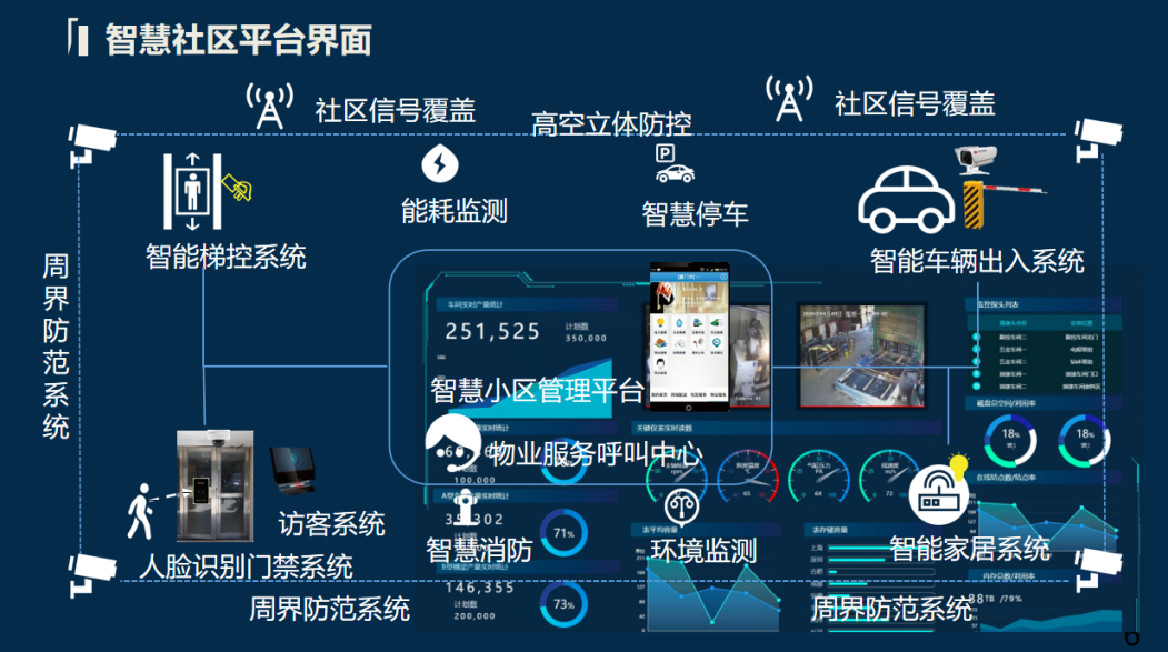 智能安防設(shè)備普及提升社區(qū)安全感