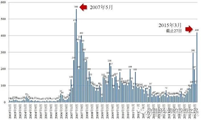 股市繁榮帶動A股開戶數(shù)激增，12月新增開戶數(shù)達(dá)198萬