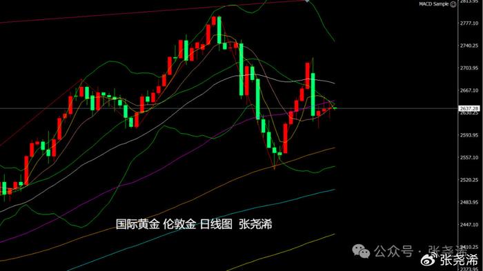 金價震蕩調(diào)整后的再攀升趨勢及市場展望