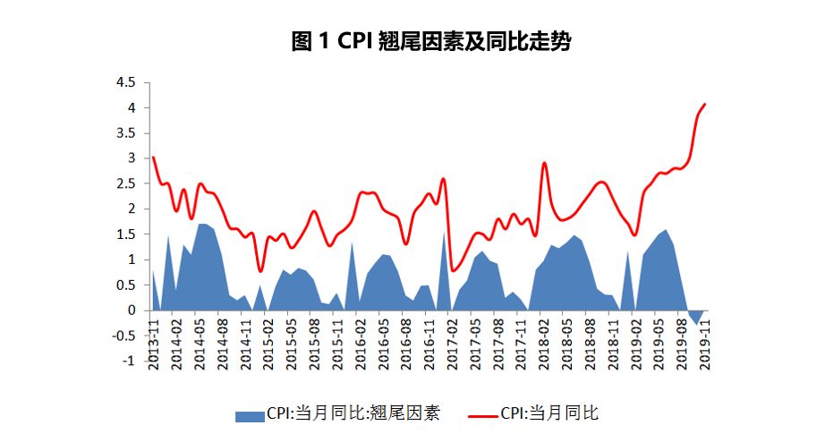 去年12月CPI同比漲幅持穩(wěn)，經(jīng)濟(jì)運(yùn)行穩(wěn)健信號(hào)顯現(xiàn)