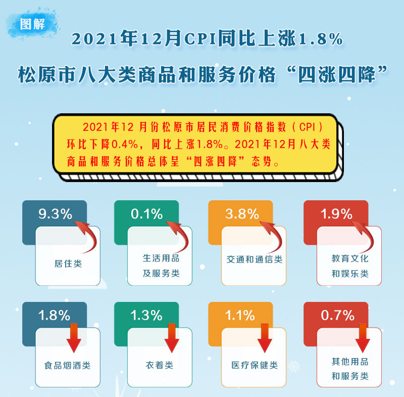 去年12月CPI同比漲幅持穩(wěn)，經(jīng)濟(jì)運(yùn)行穩(wěn)健信號(hào)顯現(xiàn)