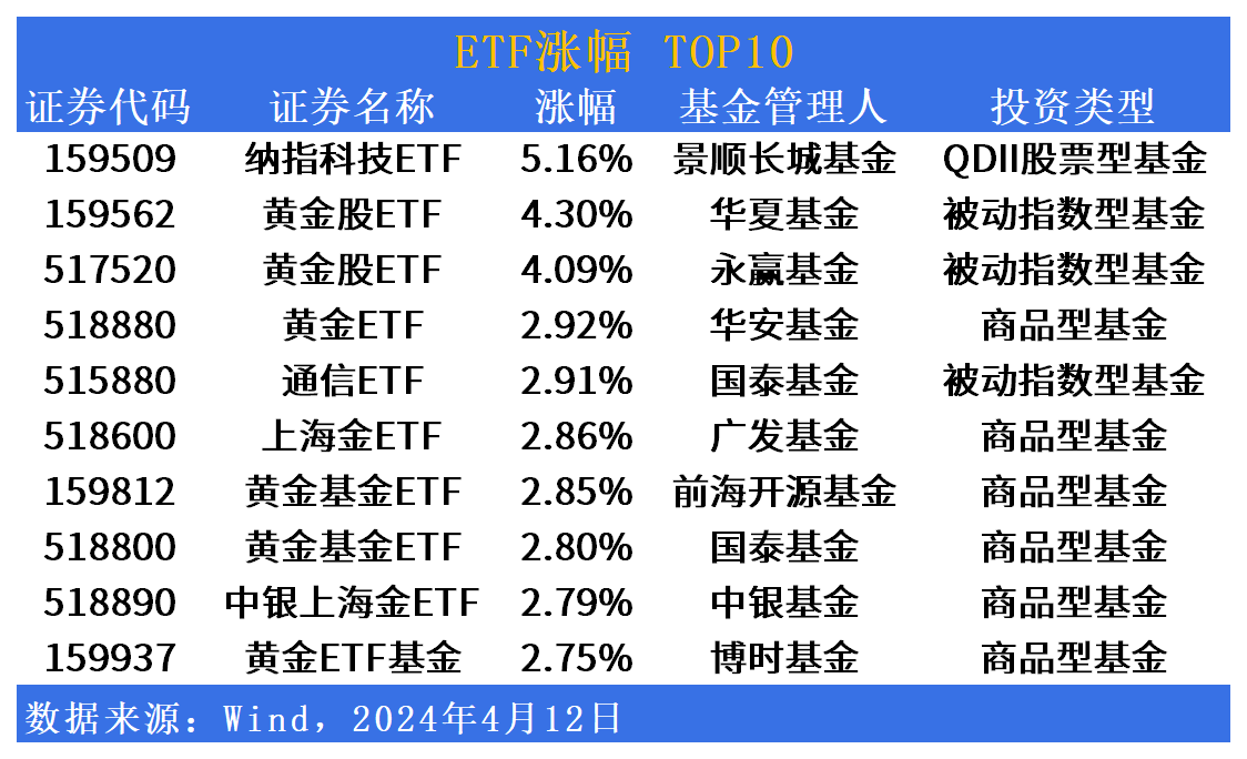 黃金ETF全線上漲超1%，提振投資者信心