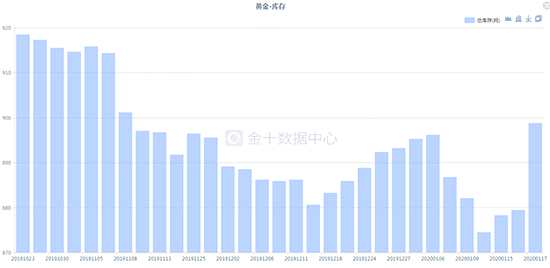 黃金ETF全線上漲超1%，提振投資者信心