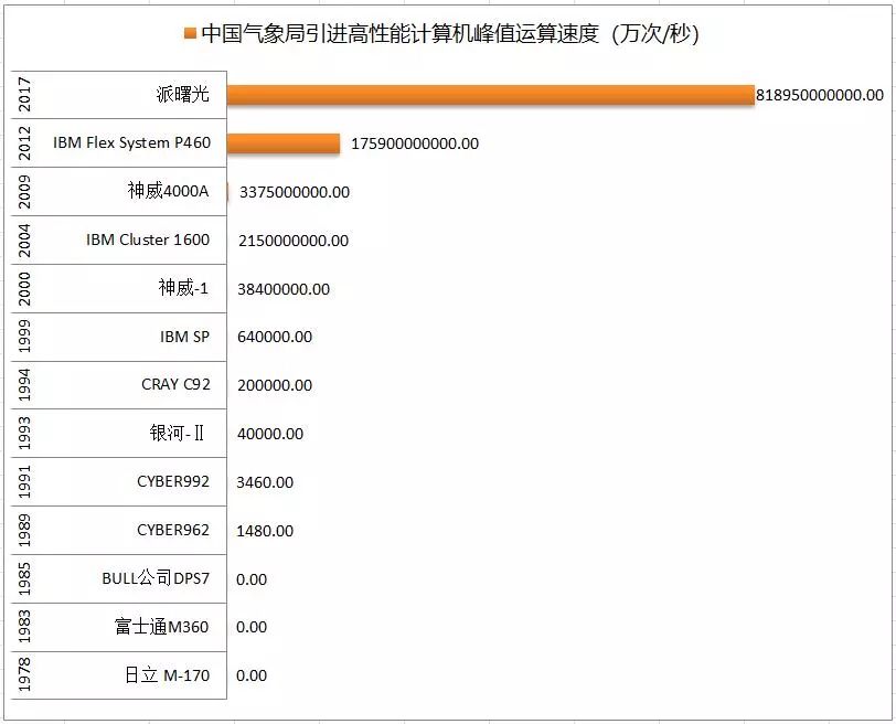 下一代超級計算機，定義數(shù)據(jù)處理的新高峰