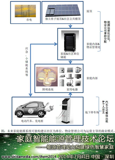 家庭電網(wǎng)能源管理領(lǐng)域迎來(lái)可持續(xù)能源設(shè)備革新