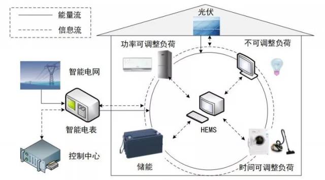 家庭電網(wǎng)能源管理領(lǐng)域迎來(lái)可持續(xù)能源設(shè)備革新