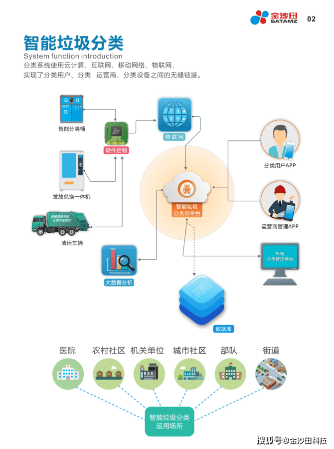 智能垃圾處理系統(tǒng)提升未來社區(qū)垃圾回收效率