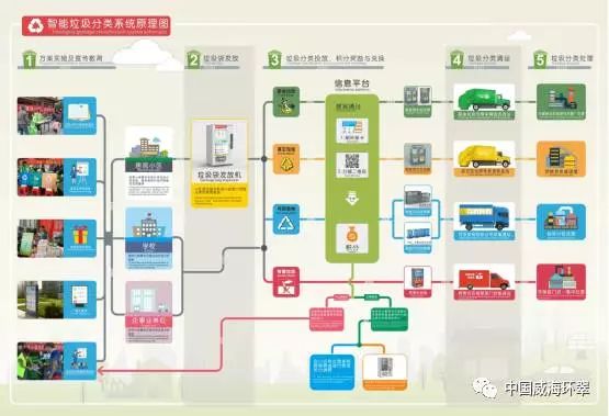 智能垃圾處理系統(tǒng)提升未來社區(qū)垃圾回收效率