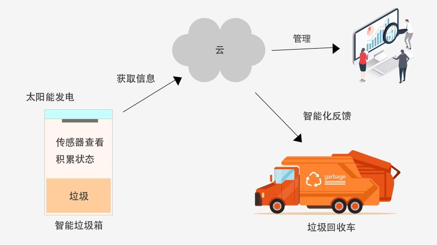 智能垃圾處理系統(tǒng)提升未來社區(qū)垃圾回收效率