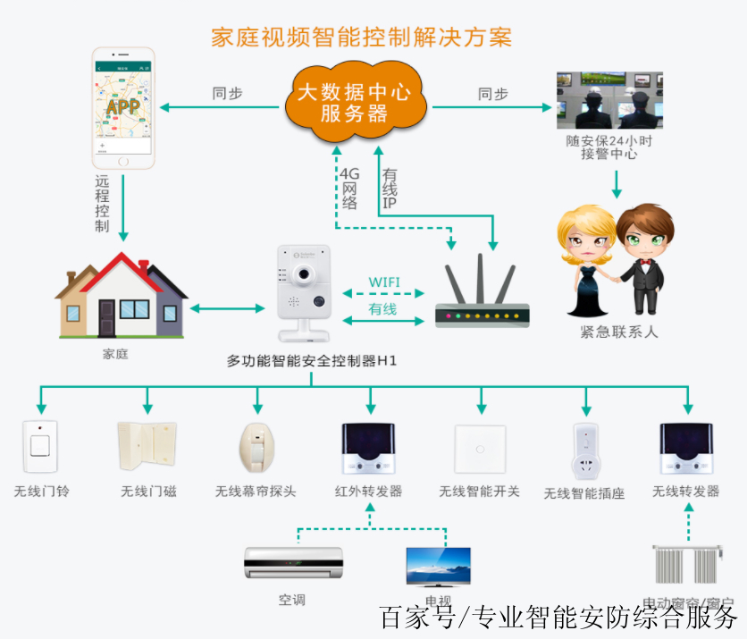 智能安防設(shè)備，全方位守護(hù)家庭隱私與安全