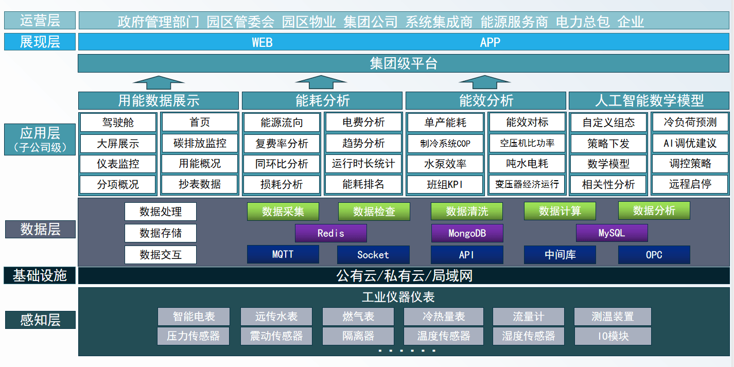 城市能源管理智能化，區(qū)域能耗優(yōu)化的關(guān)鍵路徑