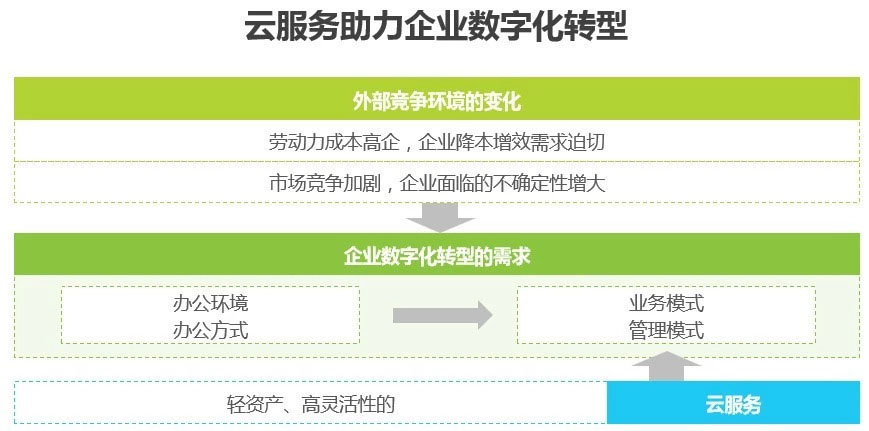 云計(jì)算服務(wù)升級(jí)助力企業(yè)數(shù)字化轉(zhuǎn)型加速