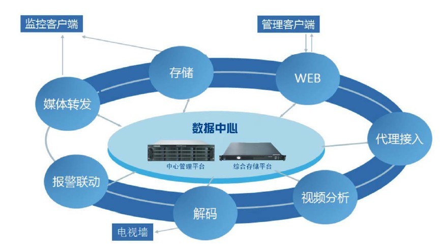 分布式存儲技術(shù)助力大數(shù)據(jù)中心運營優(yōu)化升級