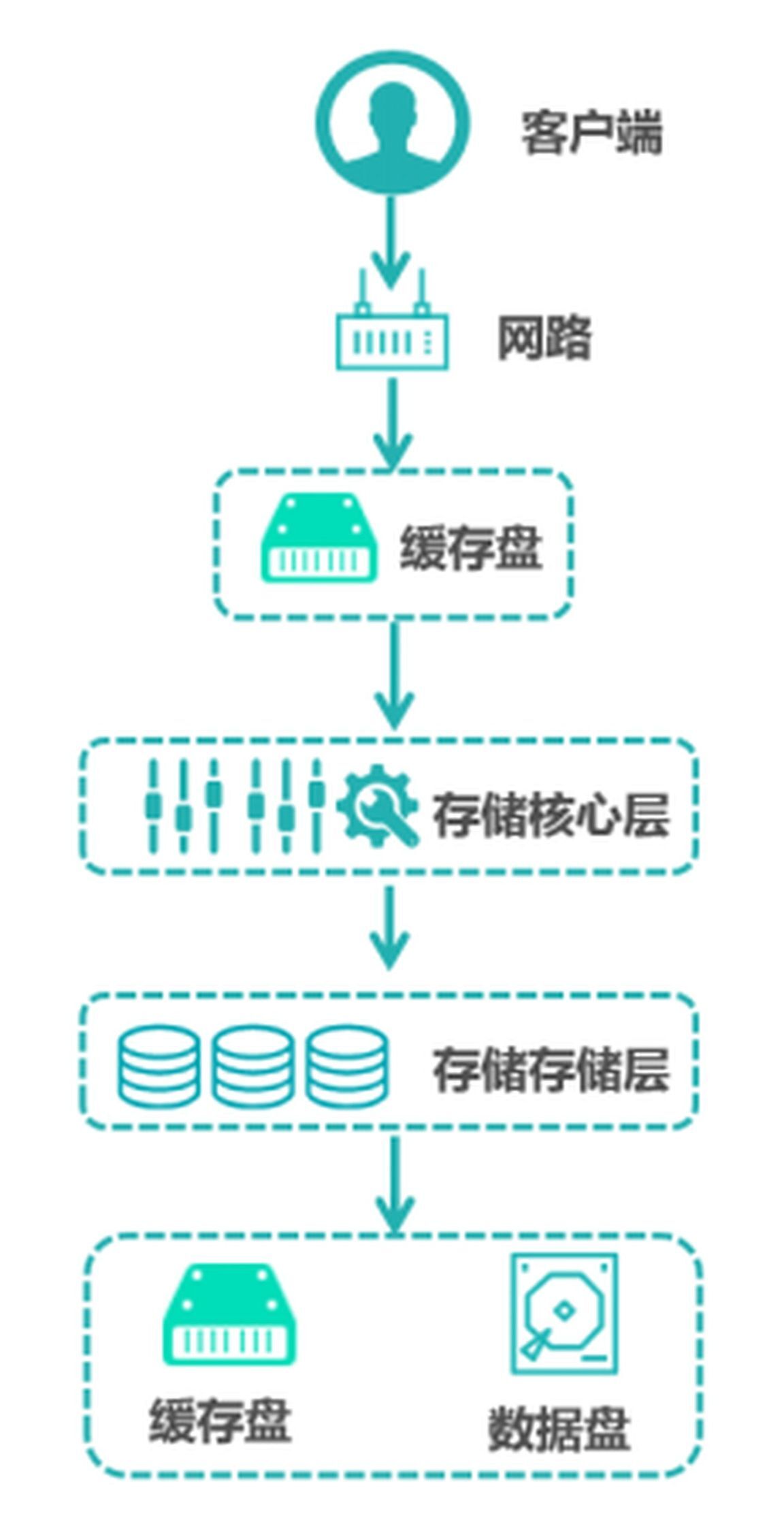 分布式存儲技術(shù)助力大數(shù)據(jù)中心運營優(yōu)化升級