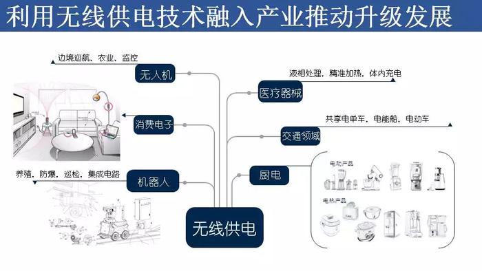 無(wú)線電力技術(shù)革新現(xiàn)代生活方式之道