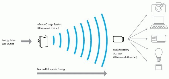 無線充電網(wǎng)絡引領未來電力革新風潮