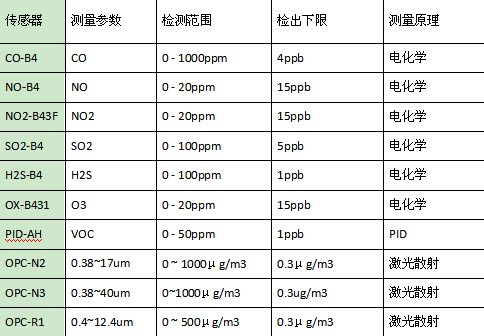 環(huán)保傳感器實(shí)時監(jiān)測空氣質(zhì)量變化技術(shù)揭秘