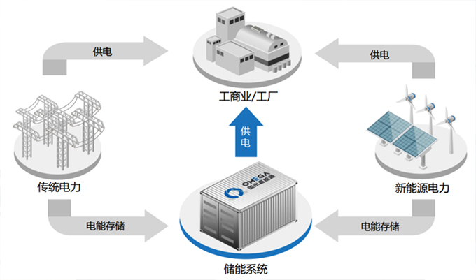 環(huán)保能源存儲(chǔ)系統(tǒng)助力綠色經(jīng)濟(jì)騰飛